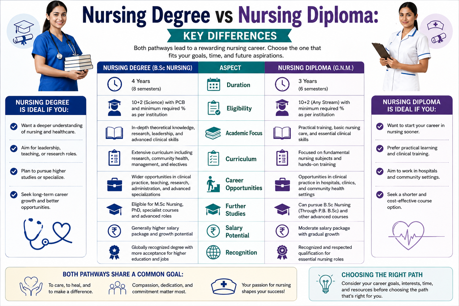 Nursing Degree vs Nursing Diploma: Key Differences